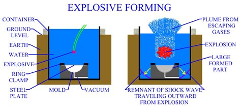 explosive sheet metal forming|explosive forming metals.